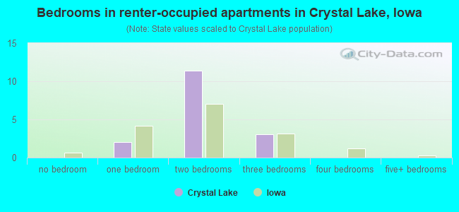 Bedrooms in renter-occupied apartments in Crystal Lake, Iowa