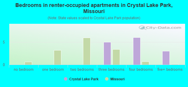 Bedrooms in renter-occupied apartments in Crystal Lake Park, Missouri