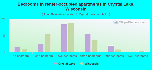 Bedrooms in renter-occupied apartments in Crystal Lake, Wisconsin