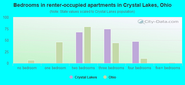 Bedrooms in renter-occupied apartments in Crystal Lakes, Ohio