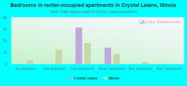 Bedrooms in renter-occupied apartments in Crystal Lawns, Illinois