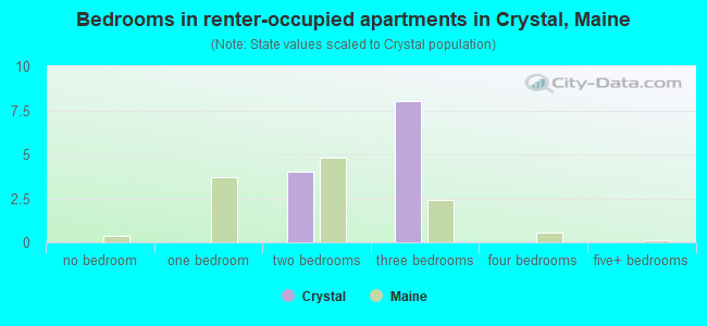 Bedrooms in renter-occupied apartments in Crystal, Maine