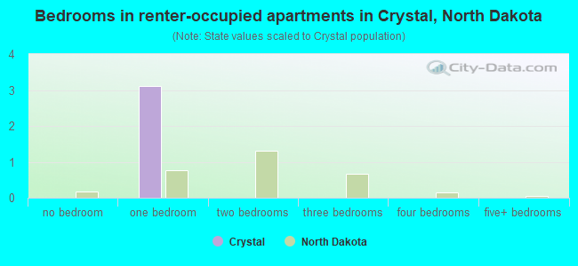 Bedrooms in renter-occupied apartments in Crystal, North Dakota