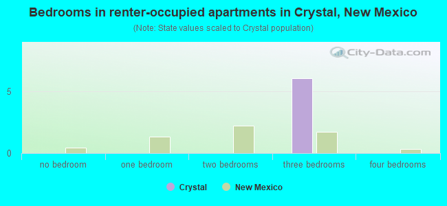 Bedrooms in renter-occupied apartments in Crystal, New Mexico