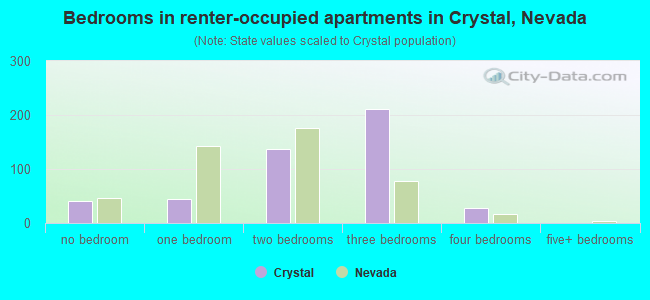 Bedrooms in renter-occupied apartments in Crystal, Nevada