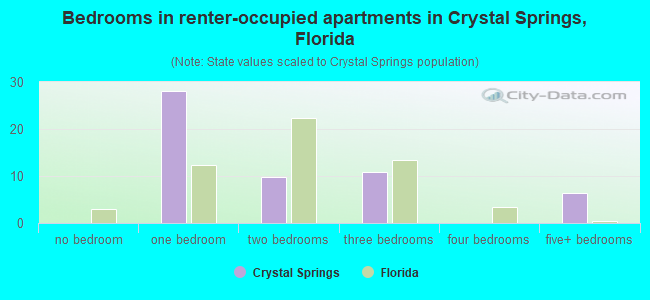 Bedrooms in renter-occupied apartments in Crystal Springs, Florida