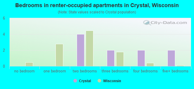 Bedrooms in renter-occupied apartments in Crystal, Wisconsin