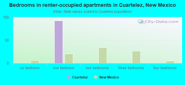 Bedrooms in renter-occupied apartments in Cuartelez, New Mexico