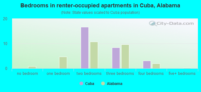 Bedrooms in renter-occupied apartments in Cuba, Alabama