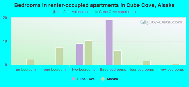 Bedrooms in renter-occupied apartments in Cube Cove, Alaska