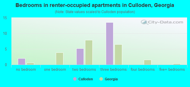 Bedrooms in renter-occupied apartments in Culloden, Georgia