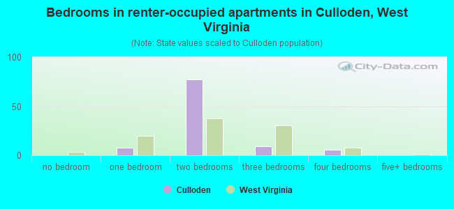 Bedrooms in renter-occupied apartments in Culloden, West Virginia