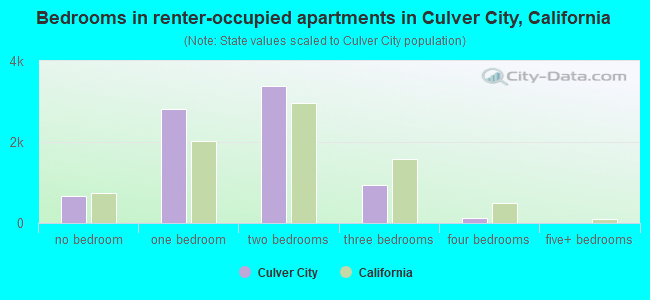 Bedrooms in renter-occupied apartments in Culver City, California