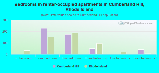 Bedrooms in renter-occupied apartments in Cumberland Hill, Rhode Island