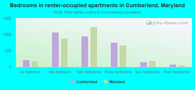 Bedrooms in renter-occupied apartments in Cumberland, Maryland
