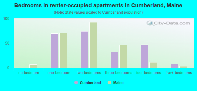Bedrooms in renter-occupied apartments in Cumberland, Maine