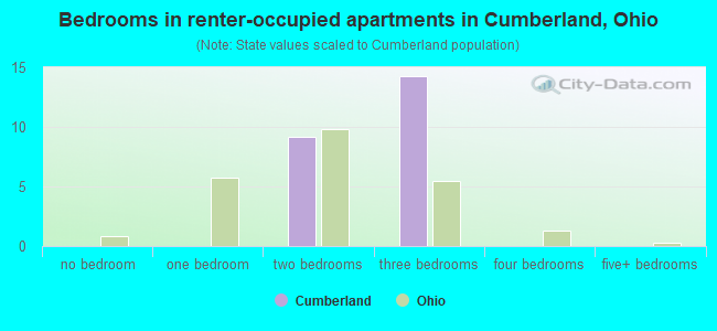 Bedrooms in renter-occupied apartments in Cumberland, Ohio