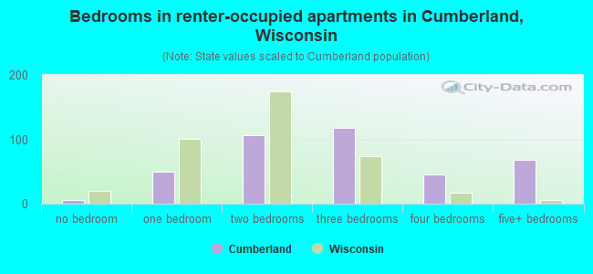 Bedrooms in renter-occupied apartments in Cumberland, Wisconsin