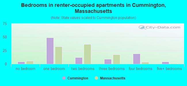 Bedrooms in renter-occupied apartments in Cummington, Massachusetts