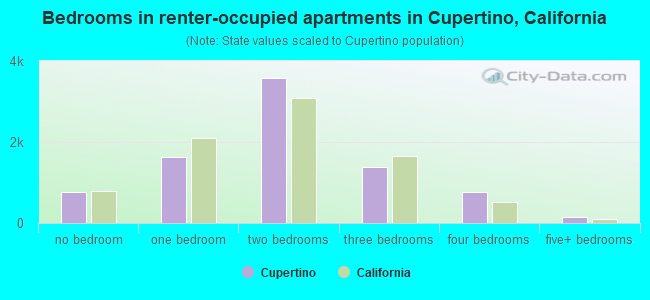 Bedrooms in renter-occupied apartments in Cupertino, California