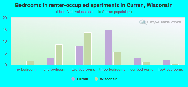 Bedrooms in renter-occupied apartments in Curran, Wisconsin