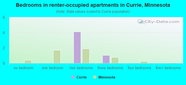 Bedrooms in renter-occupied apartments in Currie, Minnesota