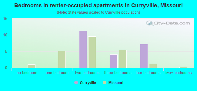 Bedrooms in renter-occupied apartments in Curryville, Missouri