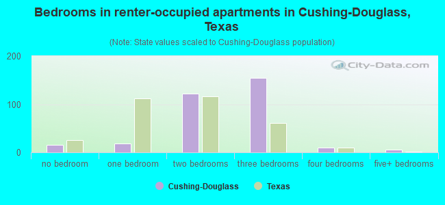 Bedrooms in renter-occupied apartments in Cushing-Douglass, Texas