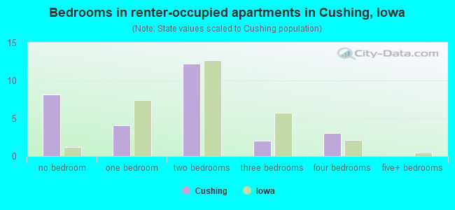 Bedrooms in renter-occupied apartments in Cushing, Iowa