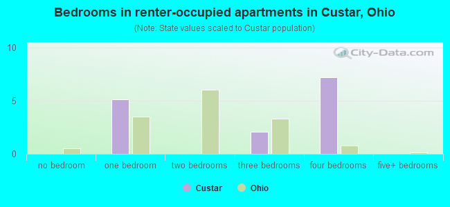 Bedrooms in renter-occupied apartments in Custar, Ohio
