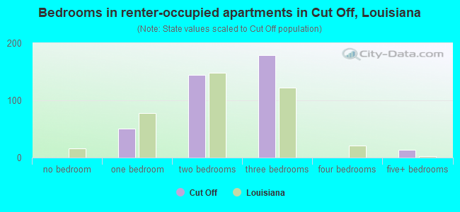 Bedrooms in renter-occupied apartments in Cut Off, Louisiana