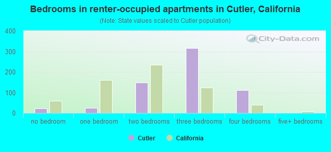 Bedrooms in renter-occupied apartments in Cutler, California