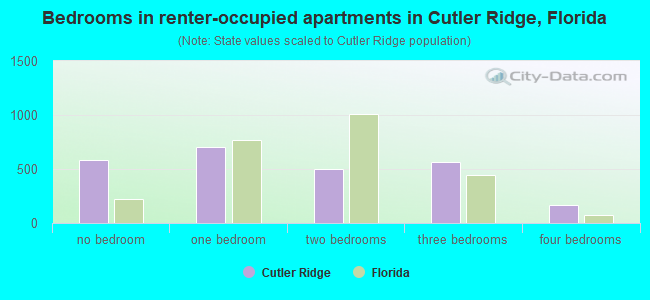 Bedrooms in renter-occupied apartments in Cutler Ridge, Florida