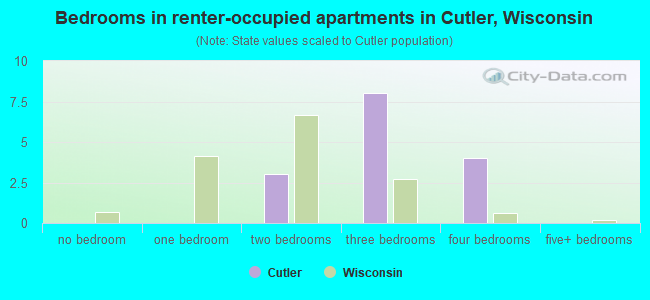 Bedrooms in renter-occupied apartments in Cutler, Wisconsin