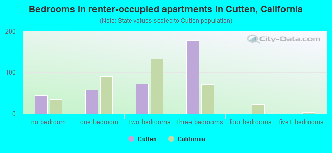 Bedrooms in renter-occupied apartments in Cutten, California