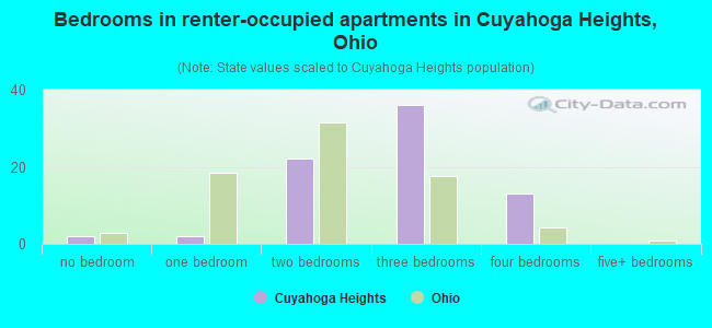 Bedrooms in renter-occupied apartments in Cuyahoga Heights, Ohio