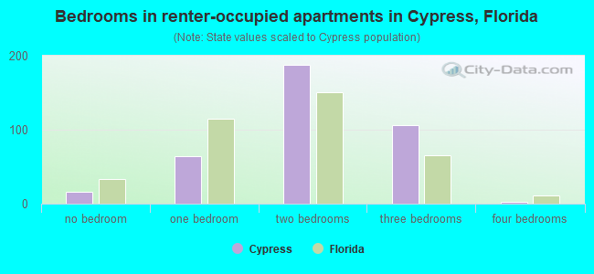 Bedrooms in renter-occupied apartments in Cypress, Florida