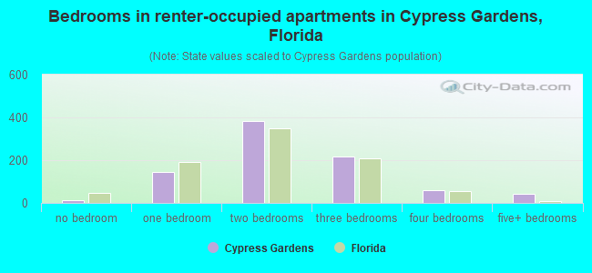 Bedrooms in renter-occupied apartments in Cypress Gardens, Florida