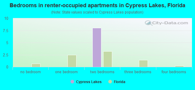 Bedrooms in renter-occupied apartments in Cypress Lakes, Florida