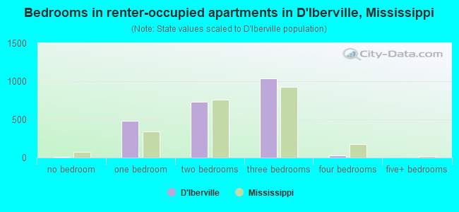 Bedrooms in renter-occupied apartments in D'Iberville, Mississippi