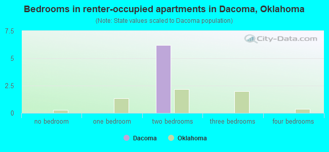 Bedrooms in renter-occupied apartments in Dacoma, Oklahoma