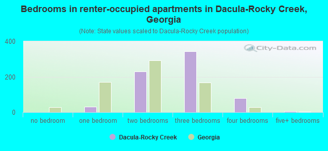 Bedrooms in renter-occupied apartments in Dacula-Rocky Creek, Georgia