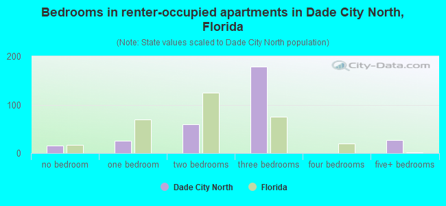 Bedrooms in renter-occupied apartments in Dade City North, Florida