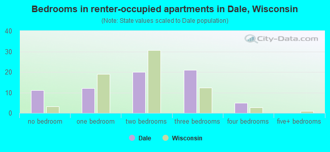 Bedrooms in renter-occupied apartments in Dale, Wisconsin