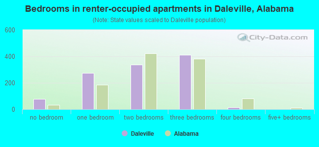 Bedrooms in renter-occupied apartments in Daleville, Alabama
