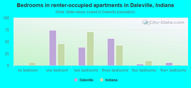 Bedrooms in renter-occupied apartments in Daleville, Indiana