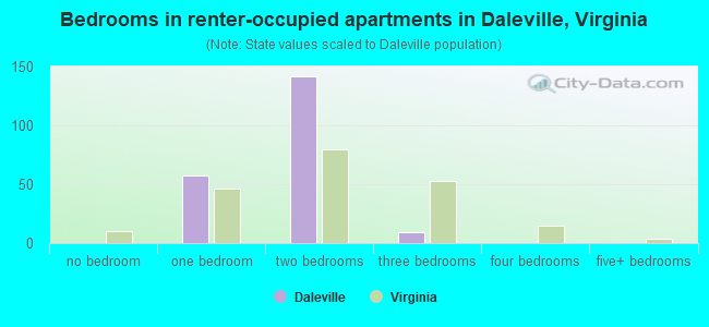Bedrooms in renter-occupied apartments in Daleville, Virginia