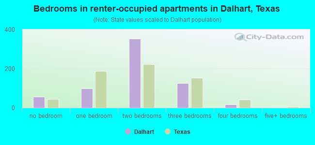 Bedrooms in renter-occupied apartments in Dalhart, Texas