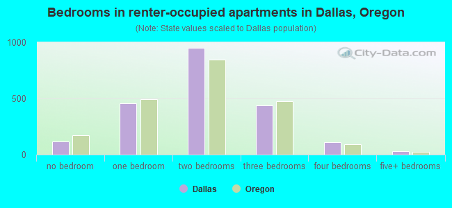 Bedrooms in renter-occupied apartments in Dallas, Oregon