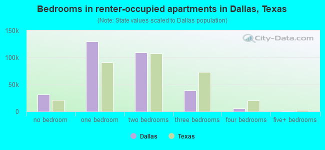 Bedrooms in renter-occupied apartments in Dallas, Texas